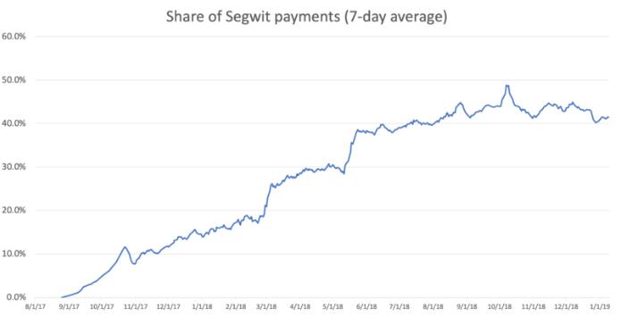 Segwit（隔离见证）在早期快速采用之后逐渐减少