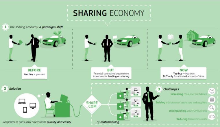 代币经济与网络经济与共享经济比较